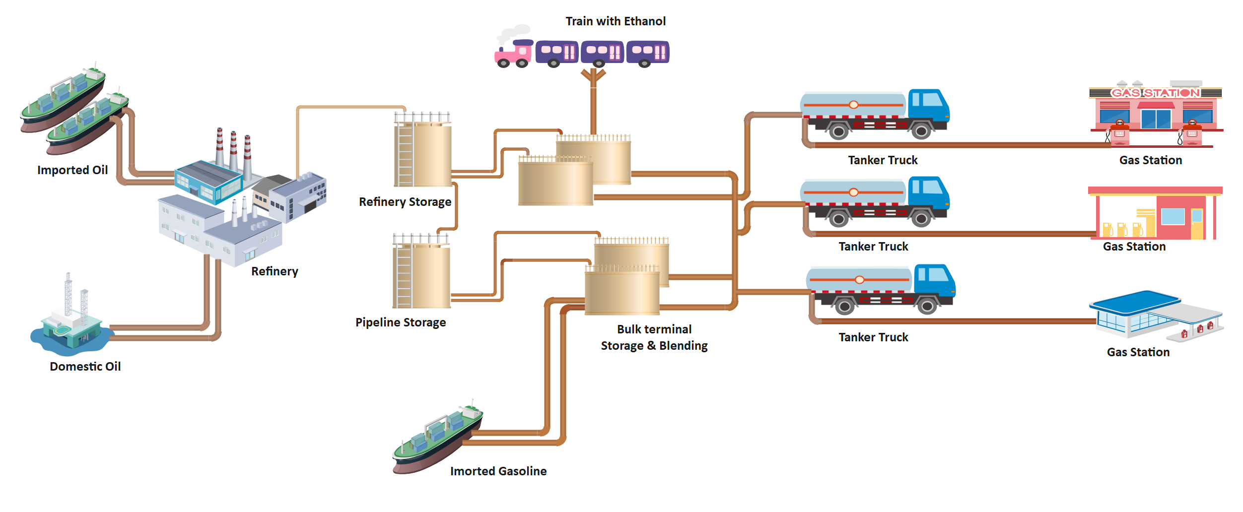 Gasoline Supply Chain P&ID