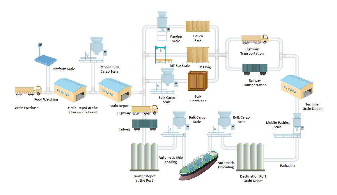 Grain Logistics P&ID